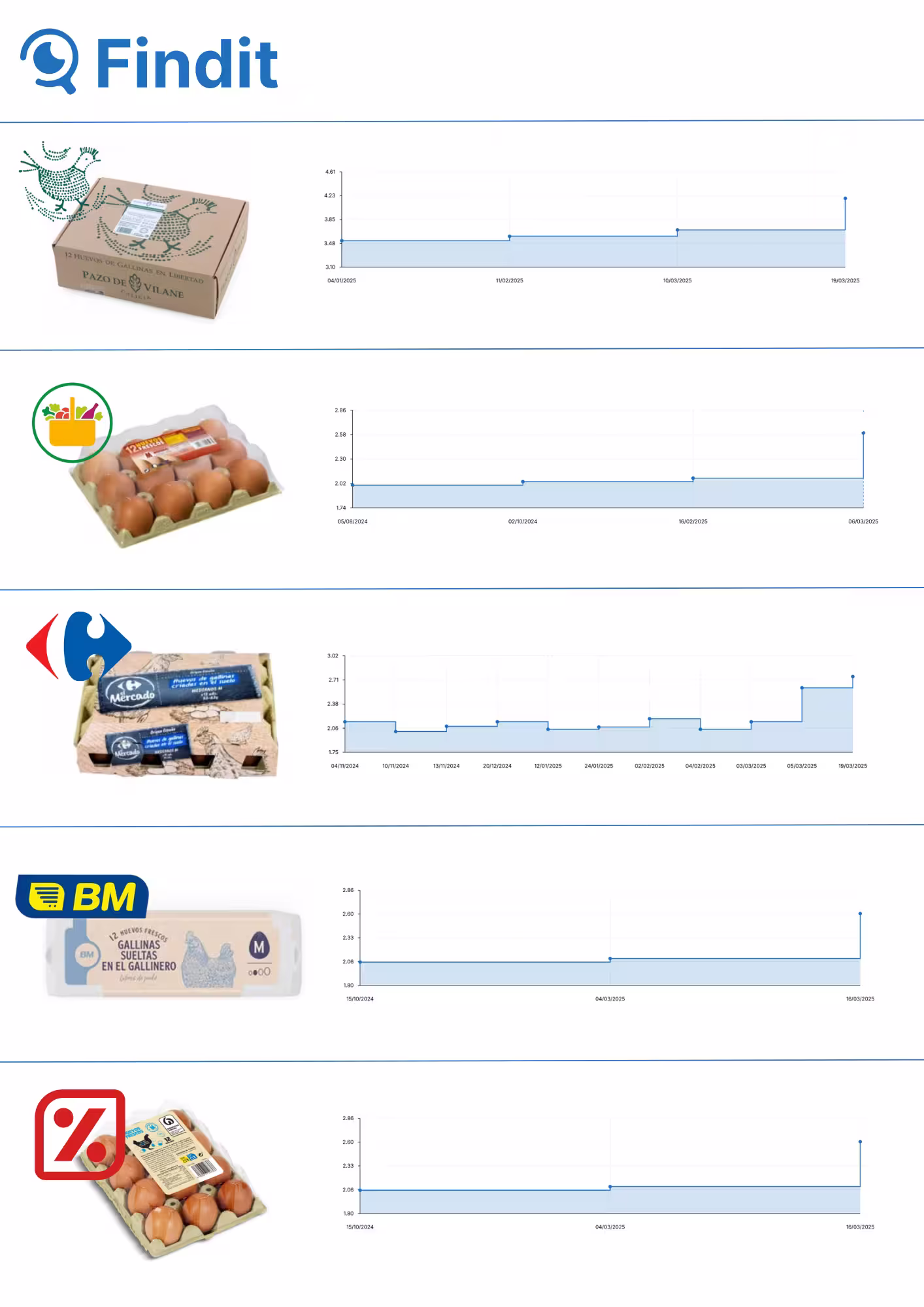 Subida de precios de los huevos en los principales supermercados de España